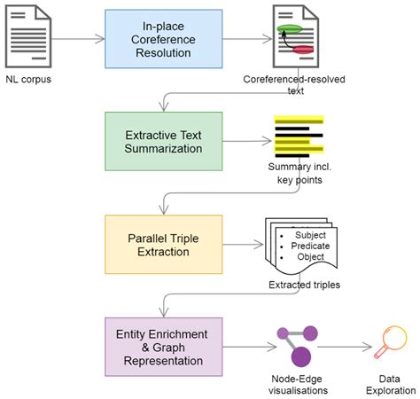 nlp and ocr|document information extraction.